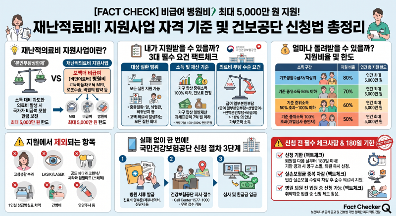 [팩트체크] 비급여 병원비 최대 5,000만 원 지원! 재난적의료비 지원사업 자격 기준 및 건보공....