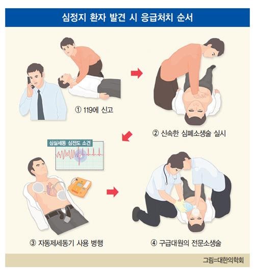 급성심정지, 전조증상을 놓치면 위험합니다! 골든타임 4분 응급처치(CPR·AED) 완벽 정리