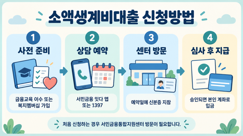 소액생계비대출 신청방법과 자격조건, 100만원 한도·금리 총정리~