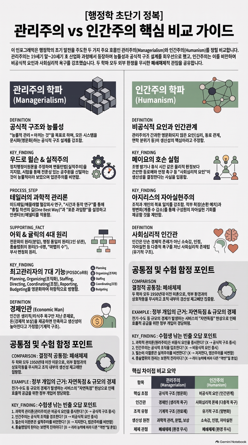 [행정사 행정학개론 3강] 윌슨·테일러·어윅과 귤릭이 명문화하려 한 것들 (최욱진/박문각)