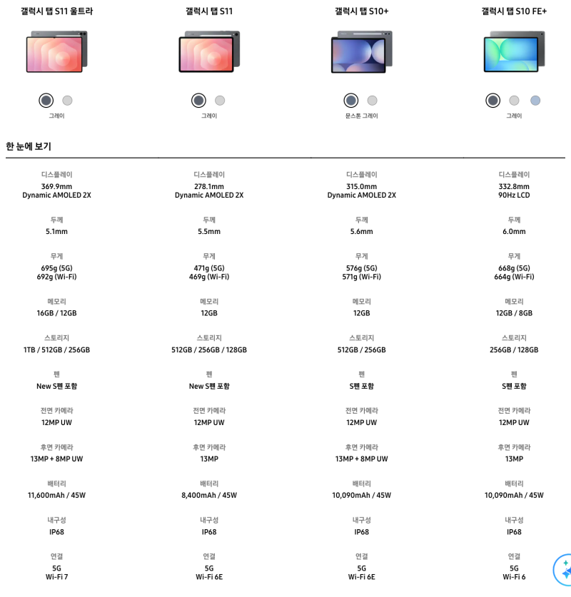 갤럭시 탭 S11·S11 울트라·S10+ 사양 비교, 와이파이 7은 울트라에만 있다
