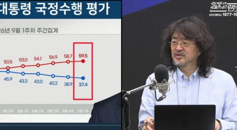 김어준마저 경고했다…이재명 한달 뒤지지율 20%대 전망, 무슨 일이?
