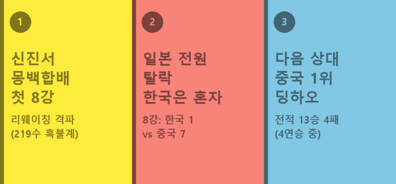오늘의 바둑 소식 | 신진서 9단, 몽백합배 생애 첫 8강 진출 — 다음 상대는 중국 랭킹 1위 딩....