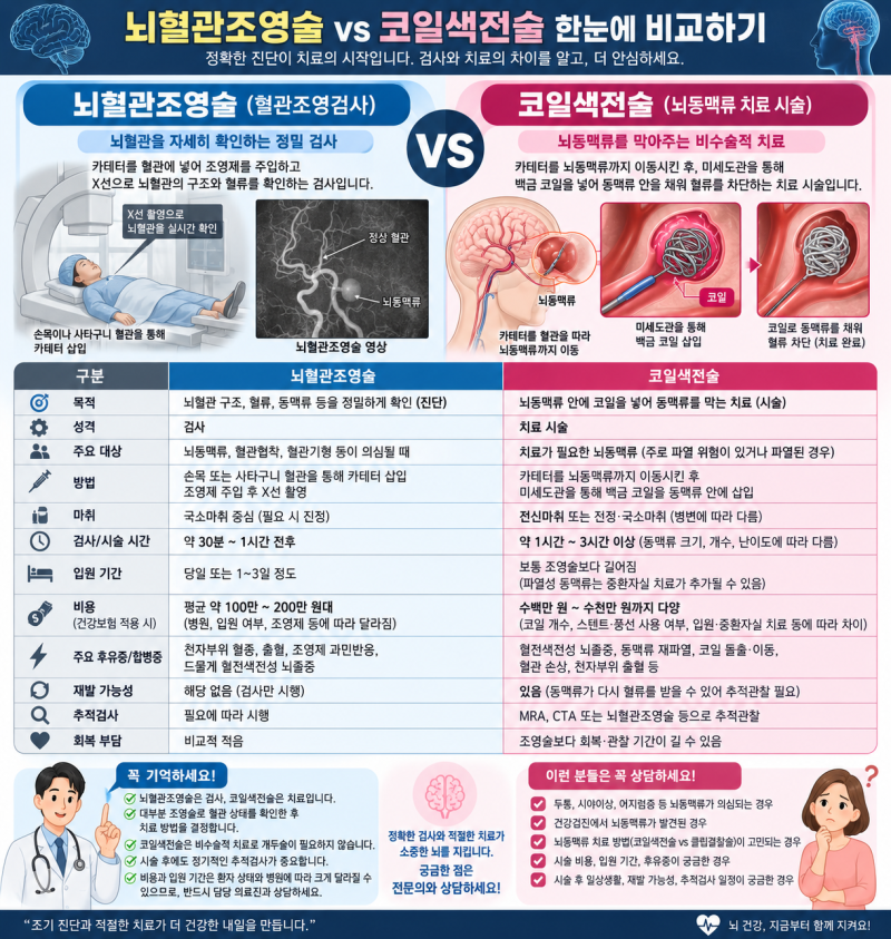 코일색전술 vs 뇌혈관조영술 차이점,비용,시간,후유증 비교