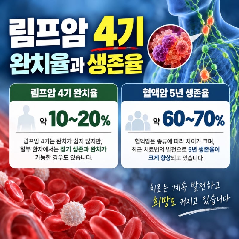 림프암 4기 완치율 혈액암 생존율 종류에 따라 다르다?
