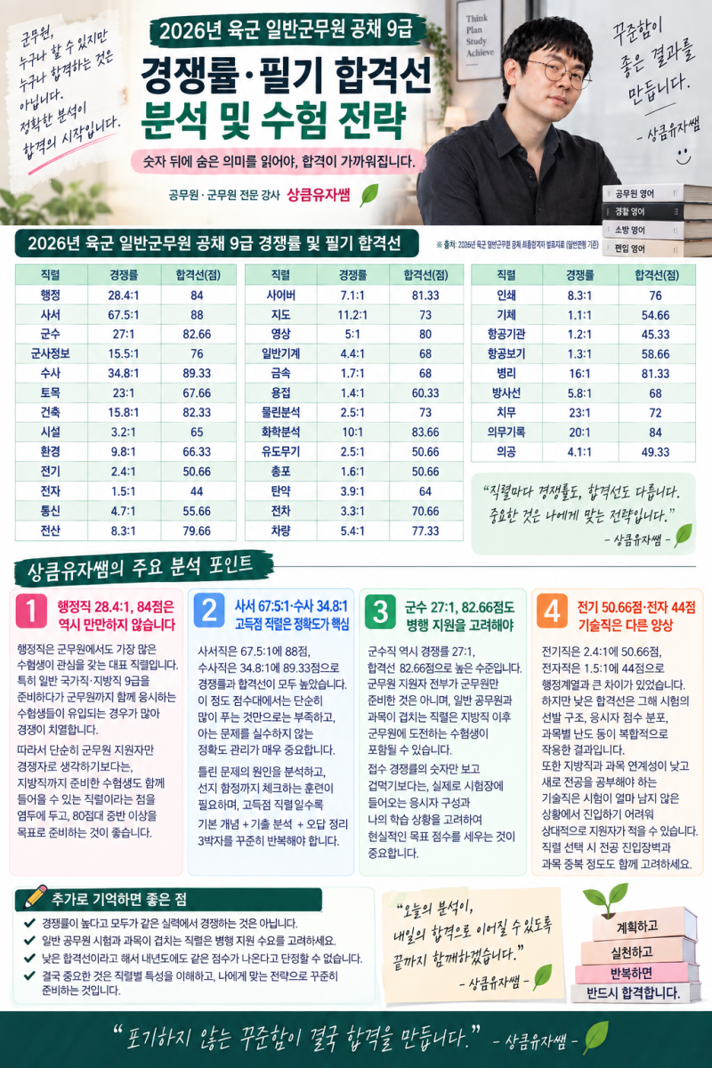 2026년 육군 군무원 9급 경쟁률·필기 합격선 분석