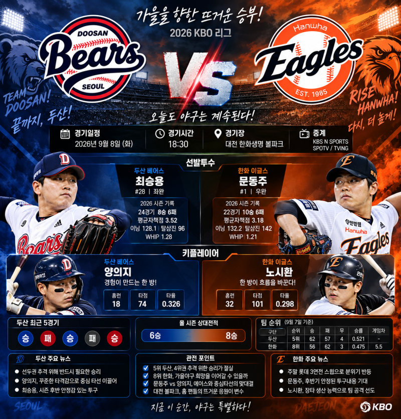 ⚾ 두산 vs 한화, 대전서 정면충돌…최승용 vs 류현진, 5위 사수와 4연승 놓고 맞붙는다