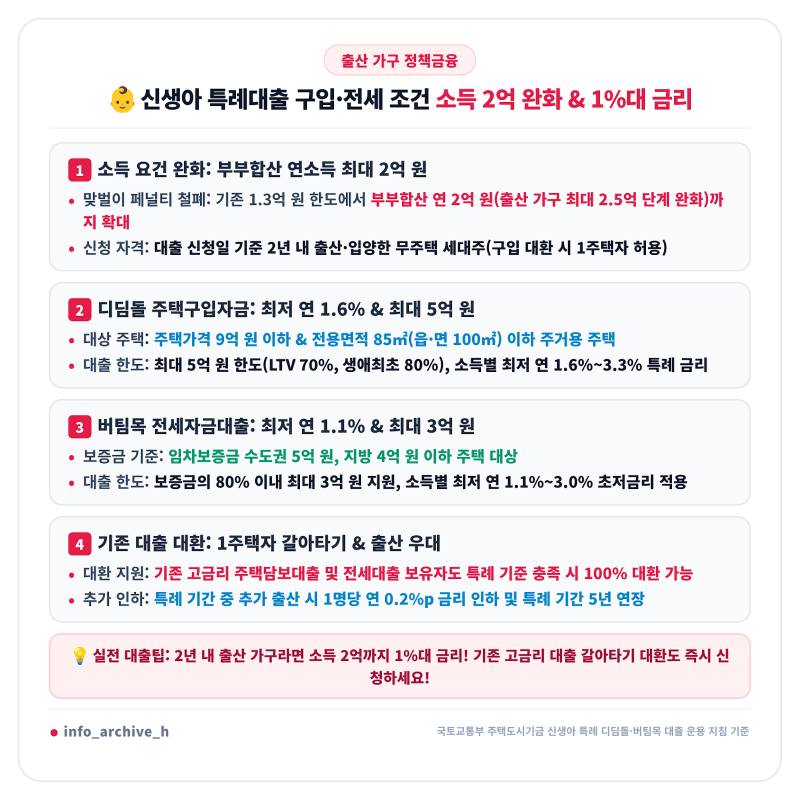 신생아 특례대출 구입·전세 자금 조건 개편안! 부부합산 소득 기준 완화 및 최저 연 1%대 금....