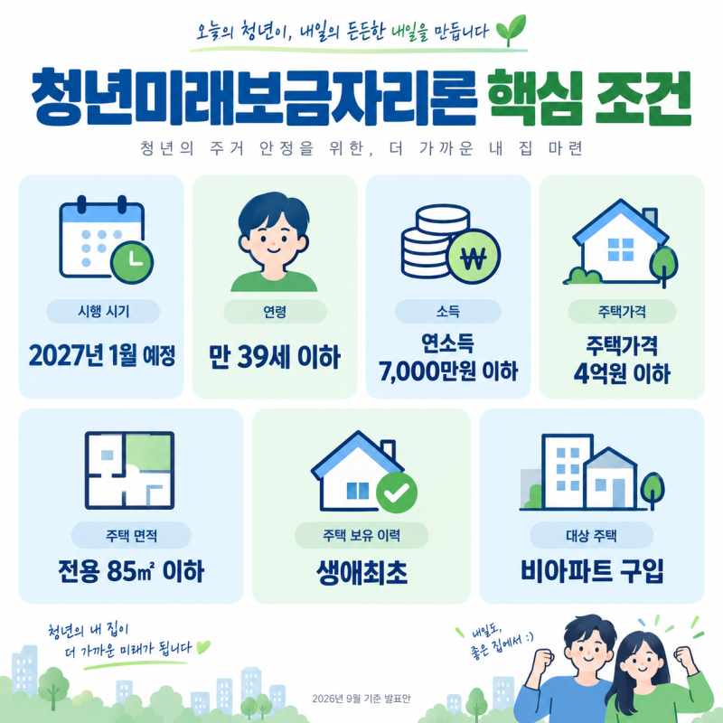 청년미래보금자리론 조건 총정리 (4억 이하, 연소득 7000만원, 비아파트, 금리)