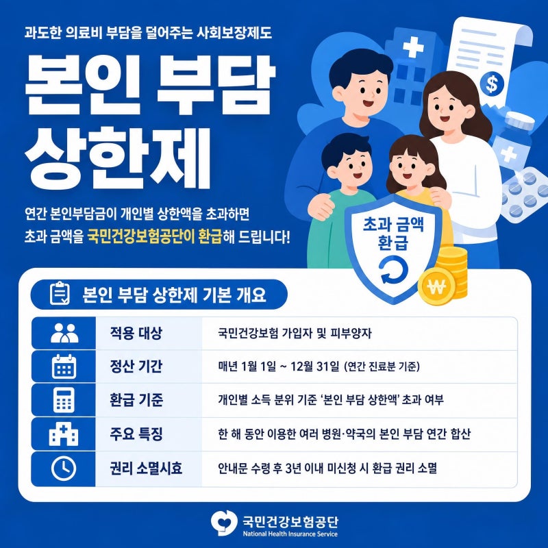 본인 부담 상한제 환급 총정리: 병원비 돌려받는 법부터 환급액 산정 기준까지