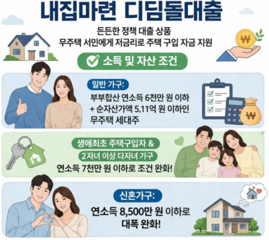 [2026 최신] 디딤돌 대출 소득기준 어떻게 바뀌었나? (신혼부부·생애최초 조건 총정리)