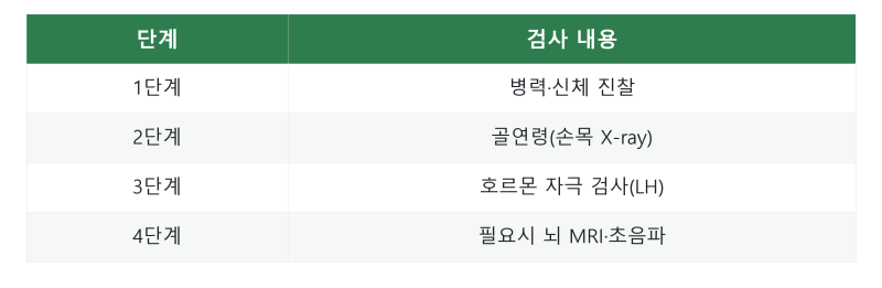 성조숙증 초기증상 여아 기준과 치료 시기는?