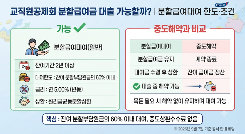 교직원공제회 분할급여금 대출 가능할까?｜분할급여대여 한도·조건
