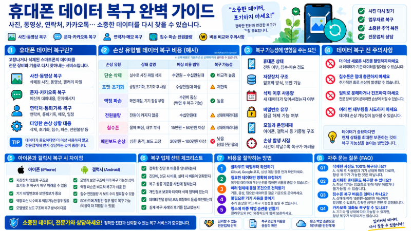 휴대폰 데이터 복구 비용 총정리, 사진·카톡·연락처 복구 가격은 얼마일까?