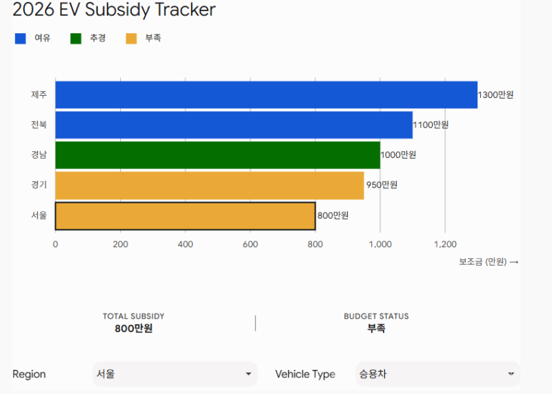 지금 서두르세요....2026 하반기 전기차 보조금(100만원 더 받는 방법 정리)