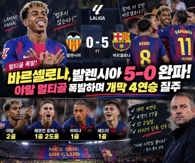 “바르셀로나, 발렌시아 5-0 완파…야말 멀티골 폭발하며 개막 4연승”