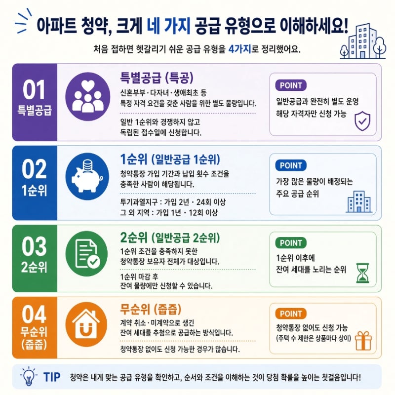 특별공급 1순위 2순위 구분법과 청약홈 필터 확인 방법