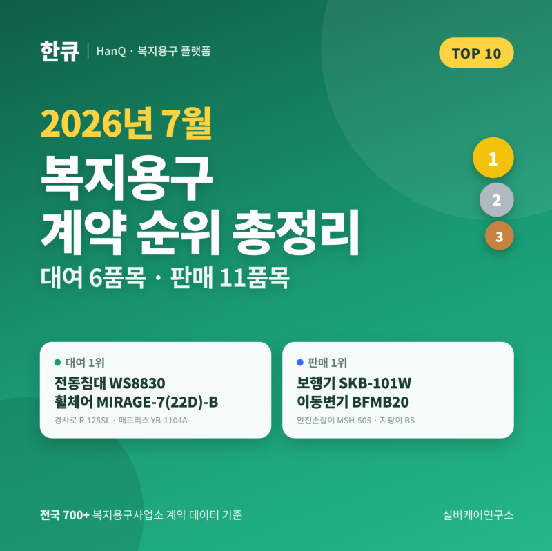 2026년 7월 복지용구 대여·판매 품목 계약 순위 TOP 10 총정리 — 전국 700개 사업소 데이터로 본....