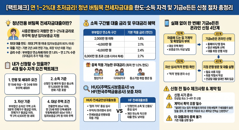[팩트체크] 연 1~2%대 초저금리! 청년 버팀목 전세자금대출 한도·소득 자격 및 기금e든든 신청....