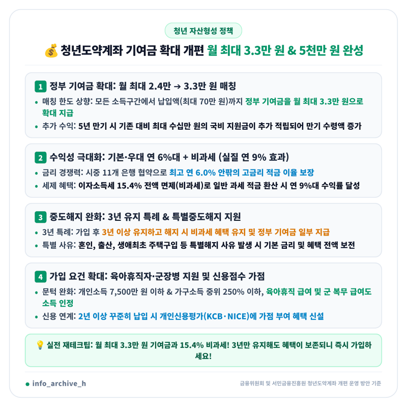 청년도약계좌 기여금 확대 개편안 총정리! 월 최대 3만 3천 원 정부 매칭 지원금과 만기 5천만....