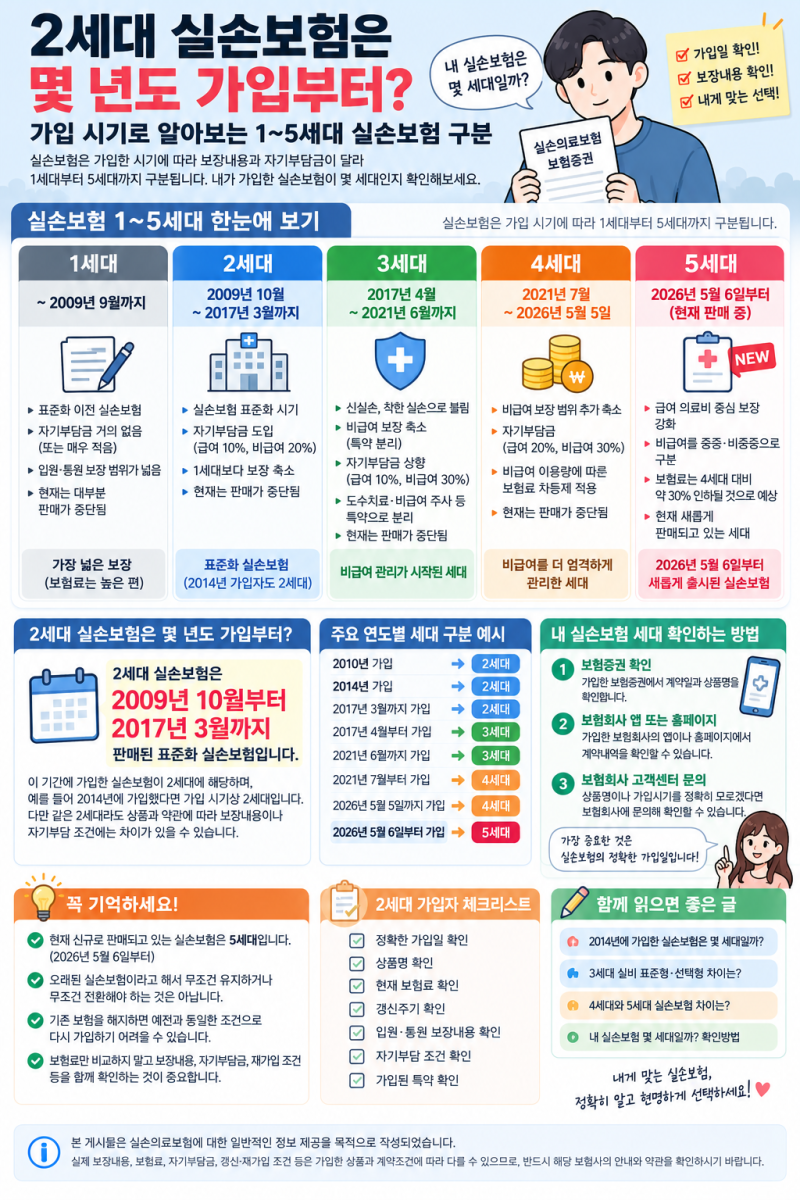 2세대 실손보험은 몇 년도 가입부터?
