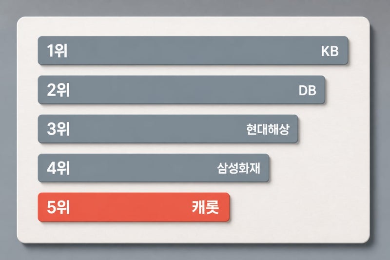 캐롯자동차보험 브랜드평판 순위, 2026년 8월 결과