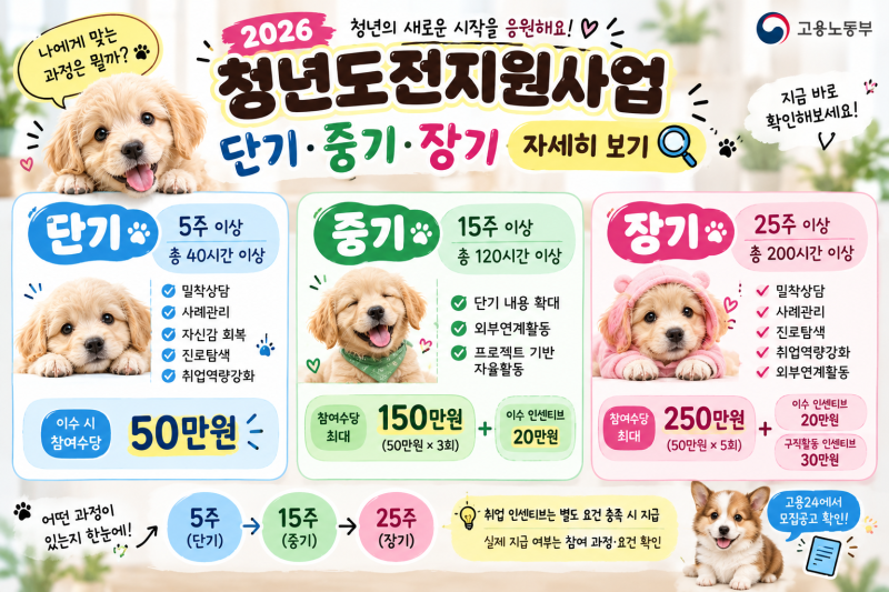 2026 청년도전지원사업 신청방법｜최대 350만원 참여수당·지원대상·단기·중기·장기 총정리