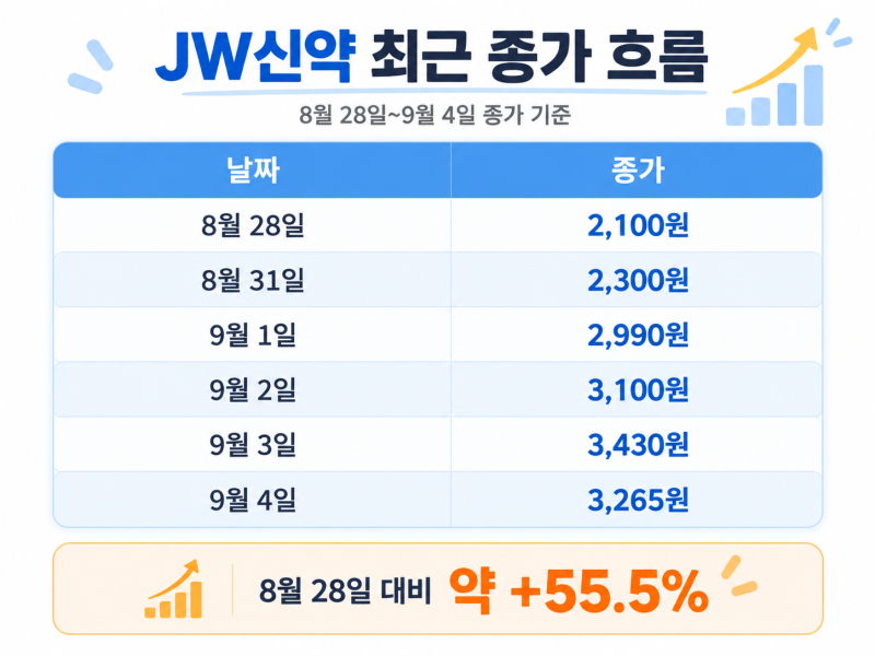 탈모관련주, JW신약 55% 급등…지금 따라가도 될까?