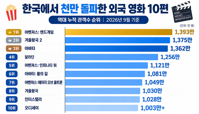 한국에서 천만 돌파한 외국 영화 10편, 역대 관객수 순위(오디세이 합류)