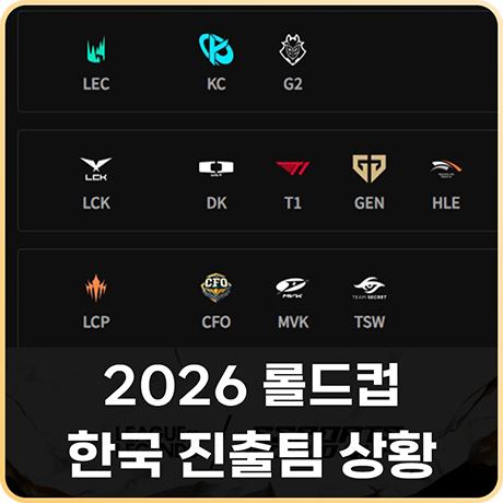 2026 롤드컵 월즈 진출팀 한화 젠지 T1 DK 시드 팀별 상황 정리