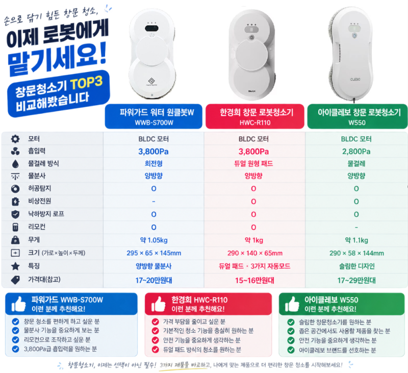 "바깥 창문을 닦고 싶은데 어떡해 닦지??", "이렇게 쉬웠어?" 창문로봇청소기 3종 비교