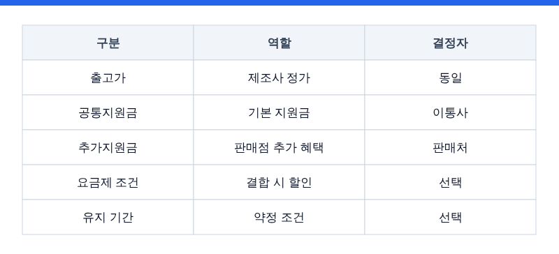 핸드폰사이트 비교, 단통법 폐지 후 같은 기종인데 수십만 원 차이 나는 이유가 따로 있었다