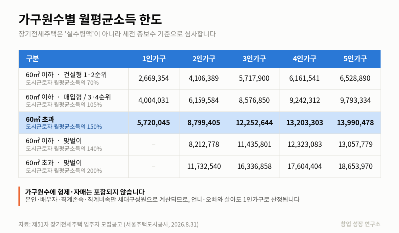 SH 제51차 장기전세주택 모집공고 완전 해부 (소득기준·자격·순위 총정리)