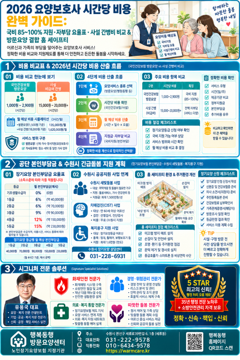 요양보호사 시간당 비용 2026 총정리: 재가급여 국비 지원 기준·자부담 요율표·입주 및 비급....