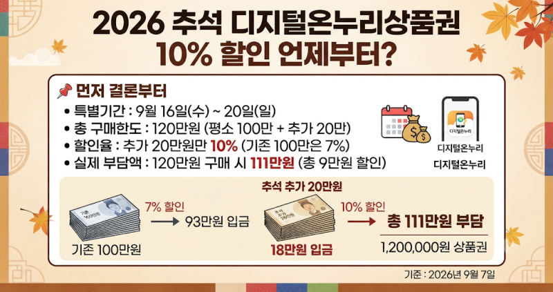 2026 추석 디지털온누리상품권 10% 할인 언제부터?｜9월 16~20일 추가 20만원