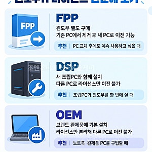 윈도우11 FPP DSP OEM 차이, 내 상황에 맞는 정품 라이선스 고르는 법