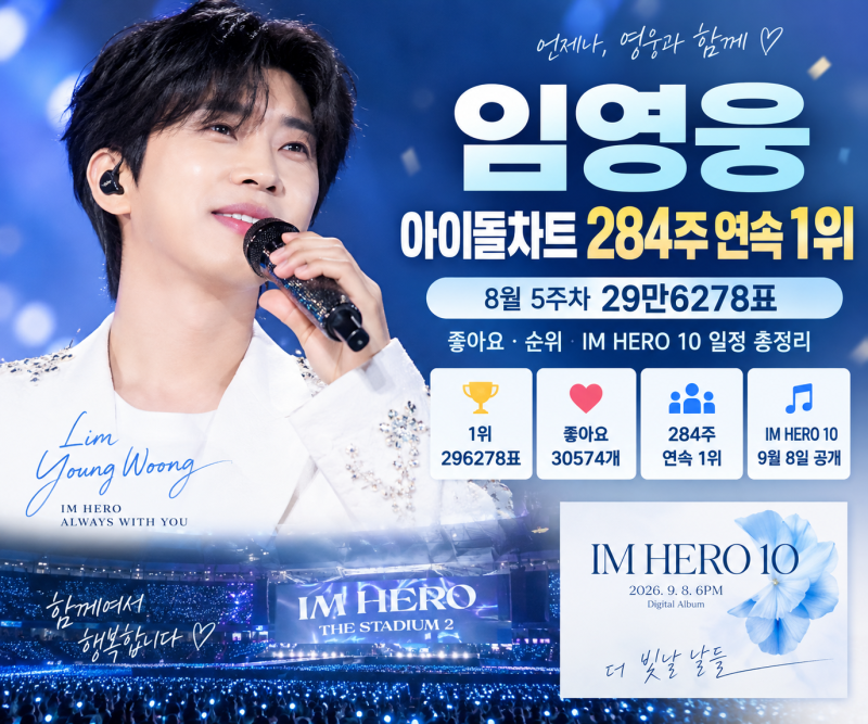 임영웅 아이돌차트 284주 연속 1위｜29만6278표·좋아요·IM HERO 10 일정 총정리