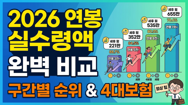 2026년 연봉 실수령액 표 및 구간별 순위·4대보험 공제 완벽 비교