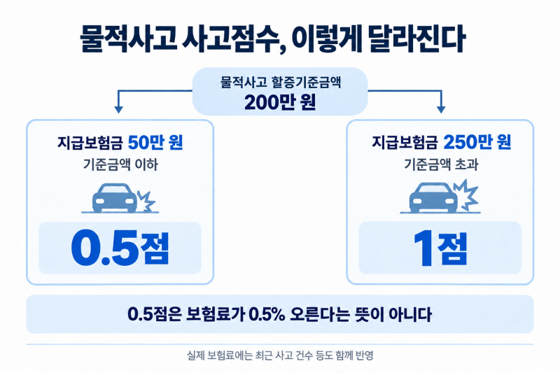 자동차 사고 보험료 할증, 200만 원 이하면 괜찮을까?
