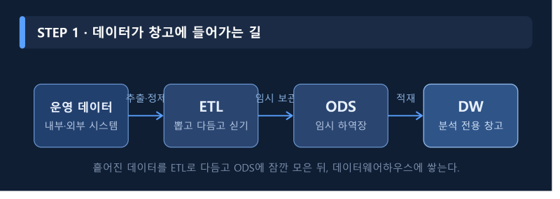 데이터웨어하우스 개념 정리(ETL ODS 4대 특징) ADsP 독학 10편