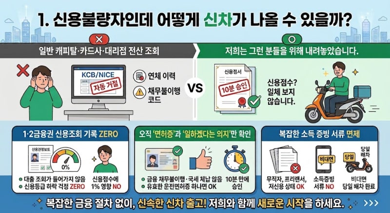[신용불량자 오토바이 리스] "신불자인데 정말 새 차가 나오나요?" 보증금 0원·신용조회 X 당....
