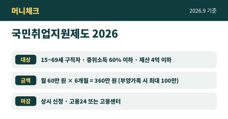 국민취업지원제도 2026 1유형 조건·월 60만원 신청 방법