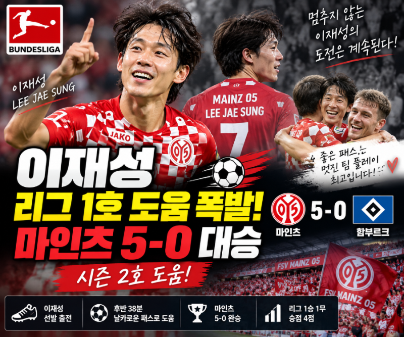 이재성 리그 1호 도움 폭발! 마인츠 함부르크 5-0 대승…시즌 2호 도움