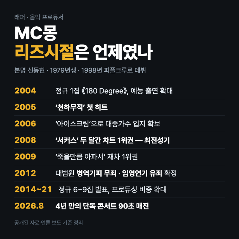 MC몽 나이·프로필 총정리 — 리즈시절부터 2026년 지금까지