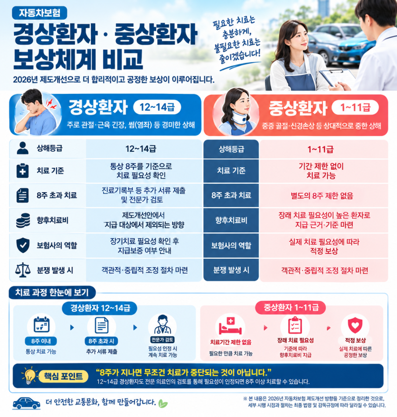 자동차보험 경상환자 제도 개선 총정리｜8주 치료 기준과 향후 치료비 변화