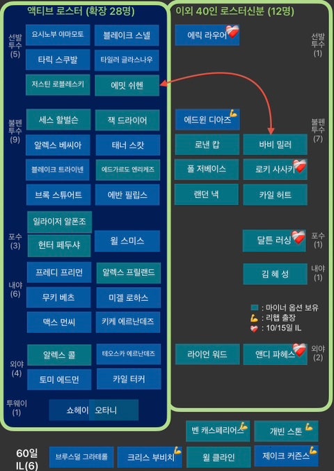 다저스 로스터무브 9/7/26 - 쉬헨 밀러