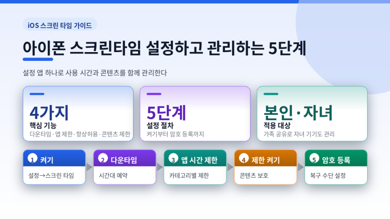 아이폰 스크린타임 설정하고 관리하는 5단계