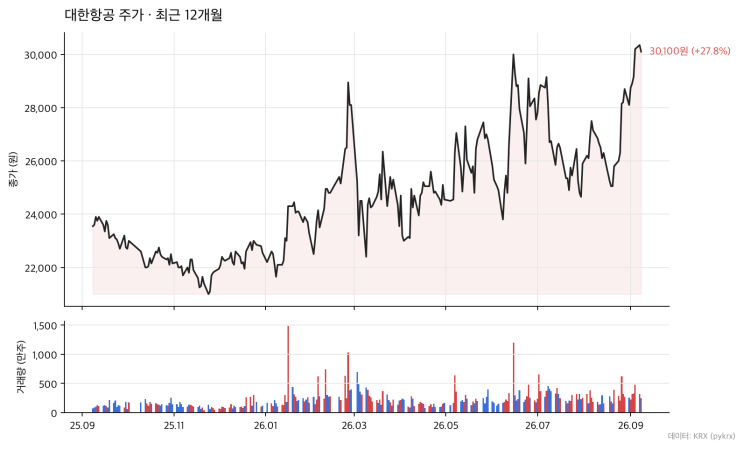 <b>대한항공</b>, 기름값을 이긴 건 화물이었다