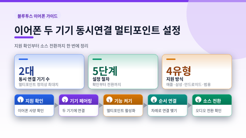 AirPod 이어폰 두 기기 동시 연결(멀티포인트) 삼성 갤럭시 버즈 설정하는 5단계