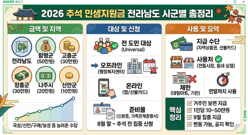 2026 전남 추석 4차 민생지원금 총정리｜전라남도 22개 시·군 지급 대상·금액·신청방법